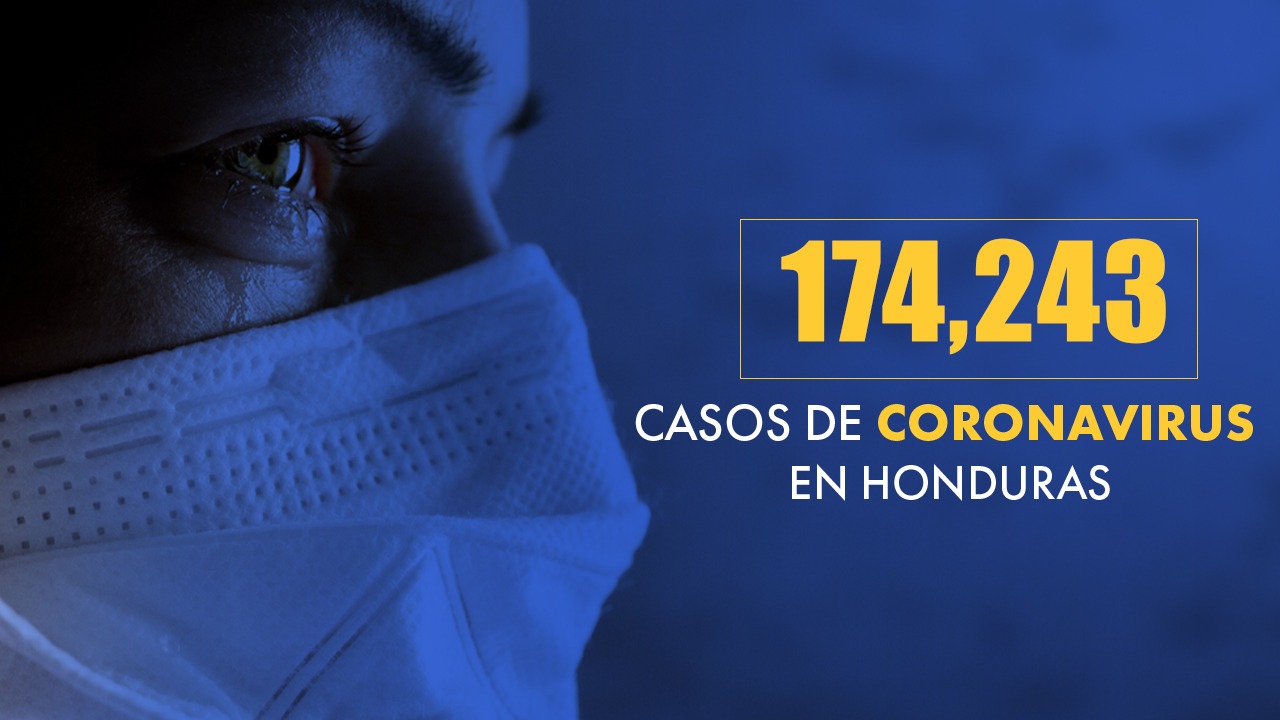 Honduras llega a 4,283 decesos y 174,243 contagiados de covid-19