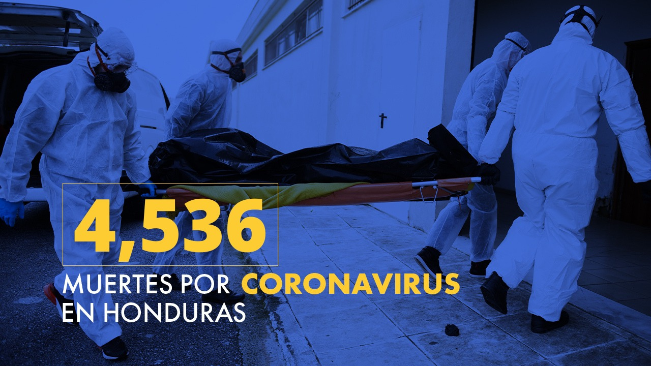 Suben a 4,536 los muertos por covid en Honduras y contagios llegan a 186,337