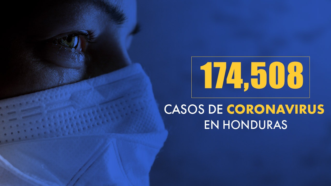 Honduras registra 174,508 casos positivos y 4,297 fallecidos por covid-19