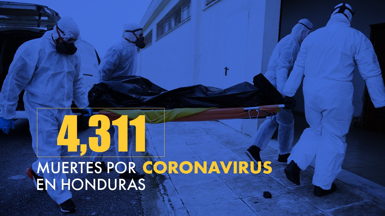 Coronavirus: Honduras suma 176,427 contagios y alcanza 4,311 muertes