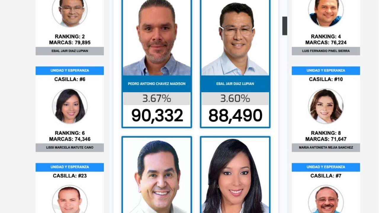 Ebal Díaz,'El Alero' y Ponce Morazán, entre los virtuales candidatos a diputados nacionalistas por Francisco Morazán