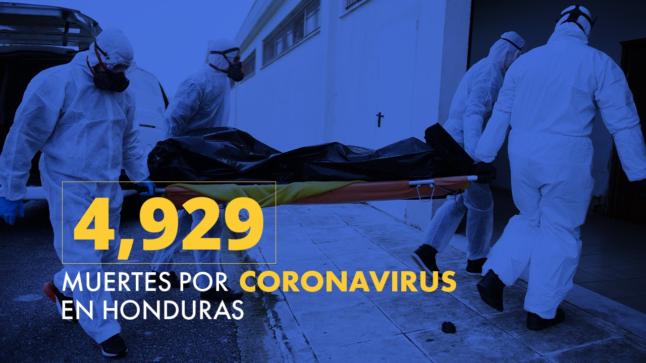 Honduras registra 4,929 muertos y 198,975 positivos con covid-19