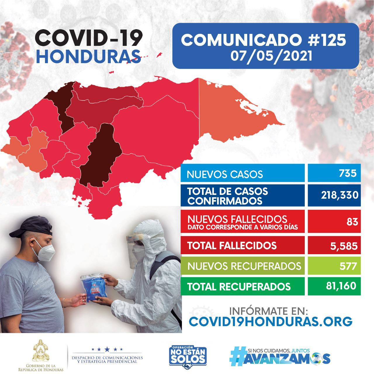 Honduras suma 218,330 contagios y 5,585 muertes por covid-19