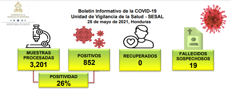 En un día, Honduras realizó 3,201 pruebas para detectar el covid de las cuales 852 resultaron positivas