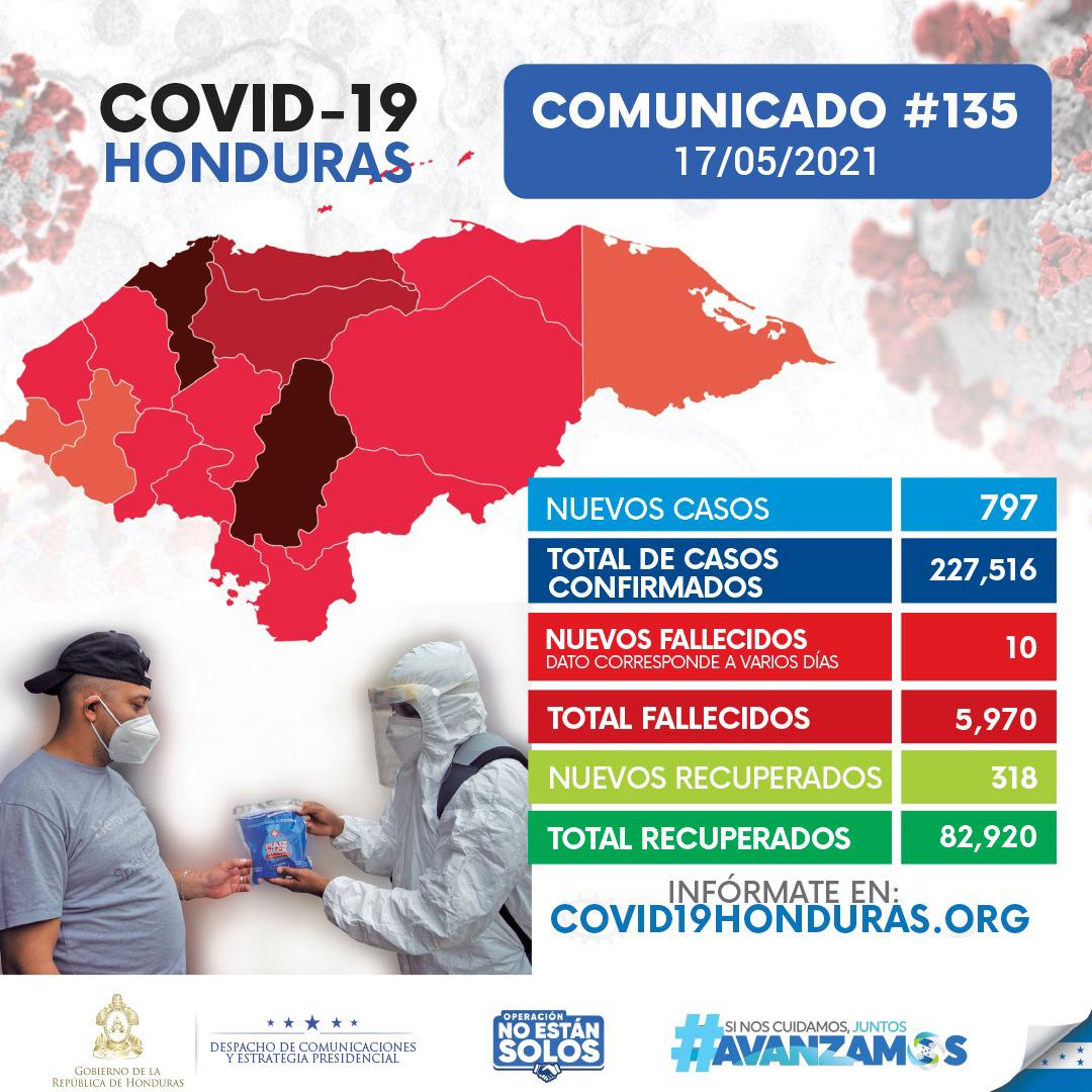 En un día, Honduras realizó 2,743 pruebas para detectar el covid, de las cuales 797 resultaron positivas