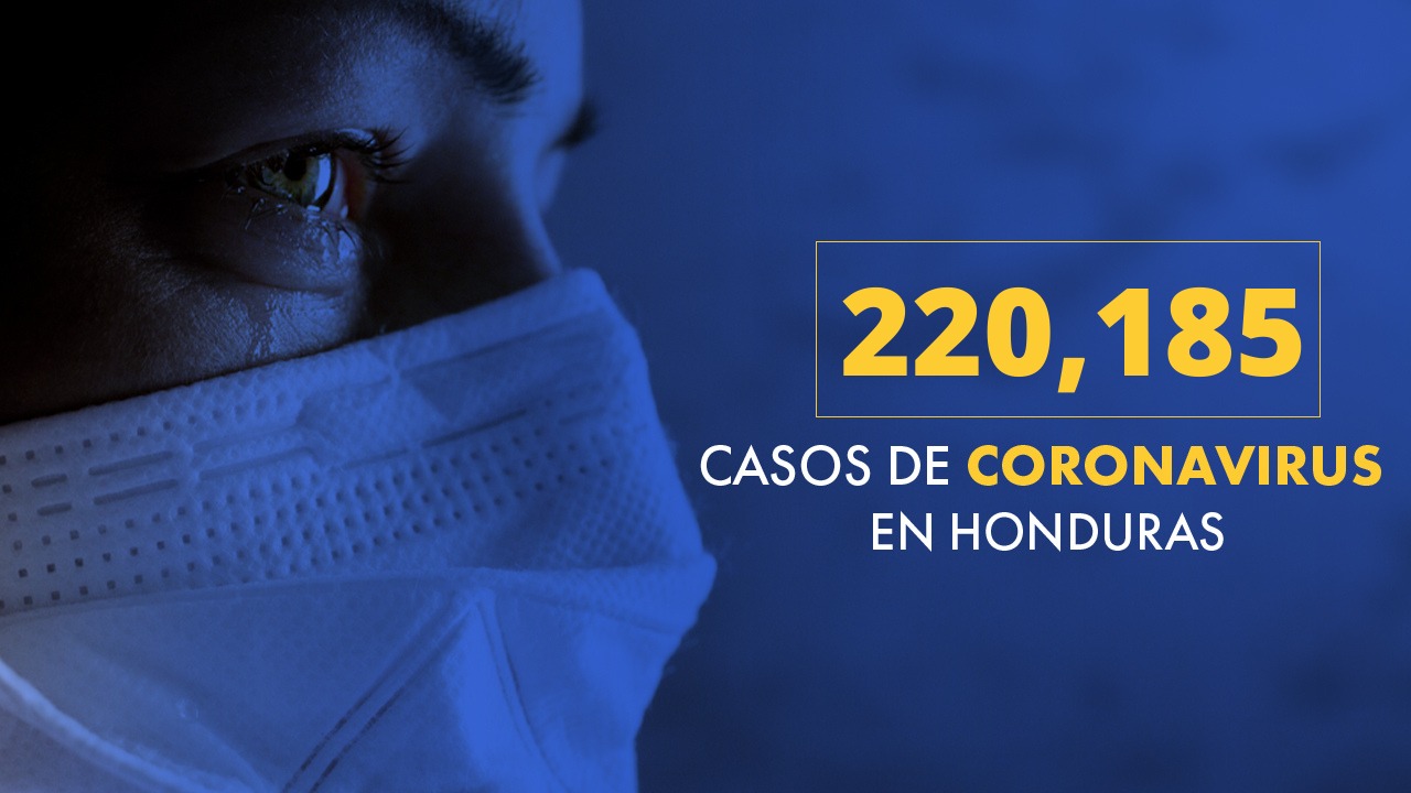 Honduras confirma 220,185 casos positivos y 5,665 fallecidos por covid-19