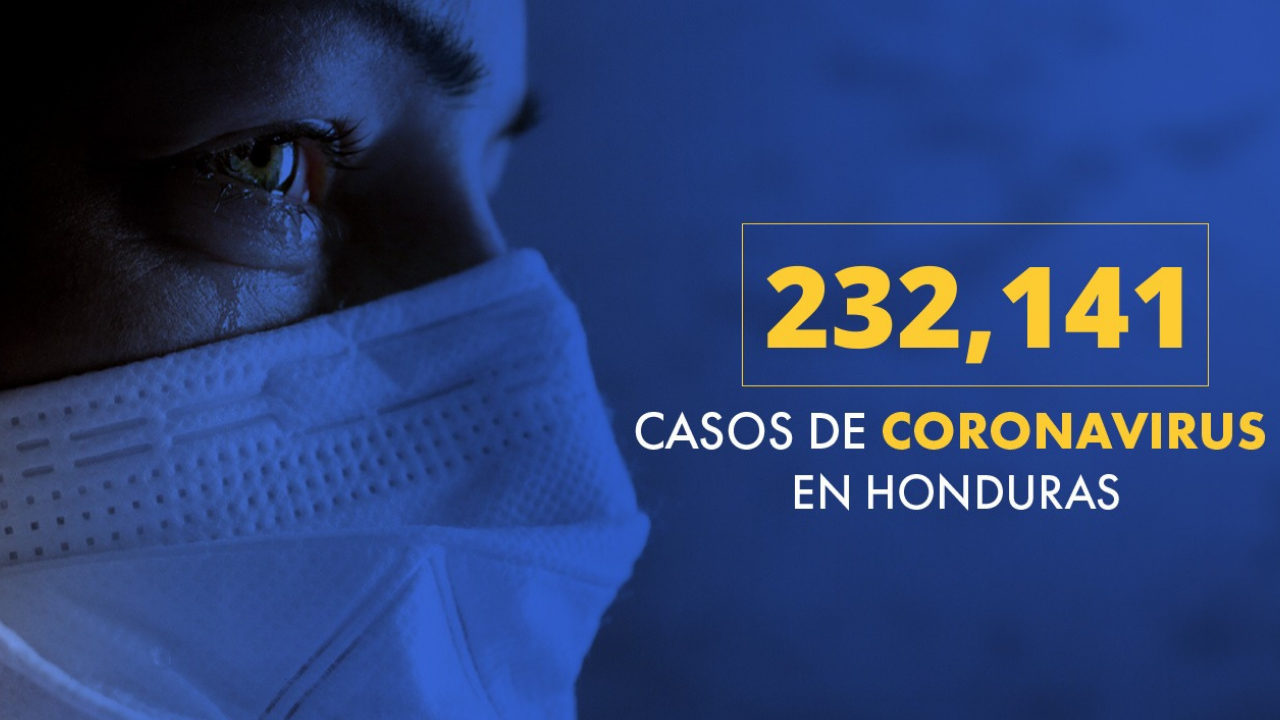 Un total de 232,141 casos de covid-19 se registran en Honduras