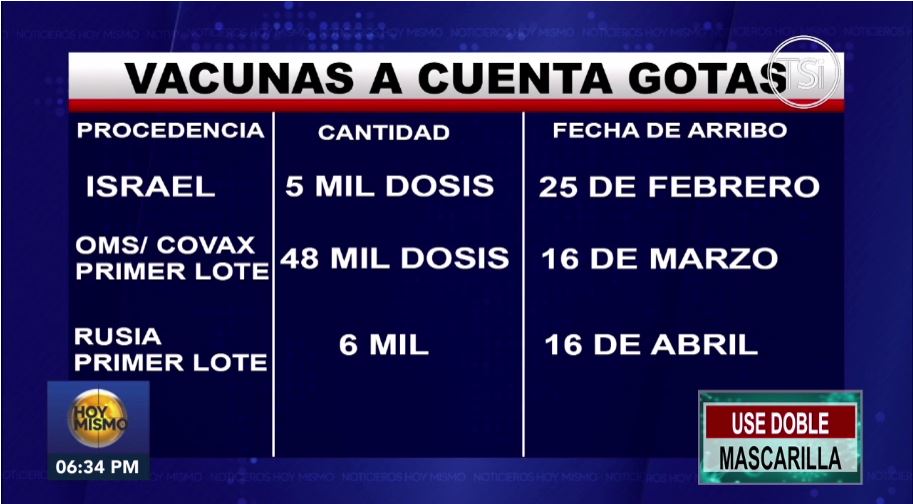 Más de 200 mil personas han sido vacunadas contra el covid en Honduras, según Secretaría de Salud