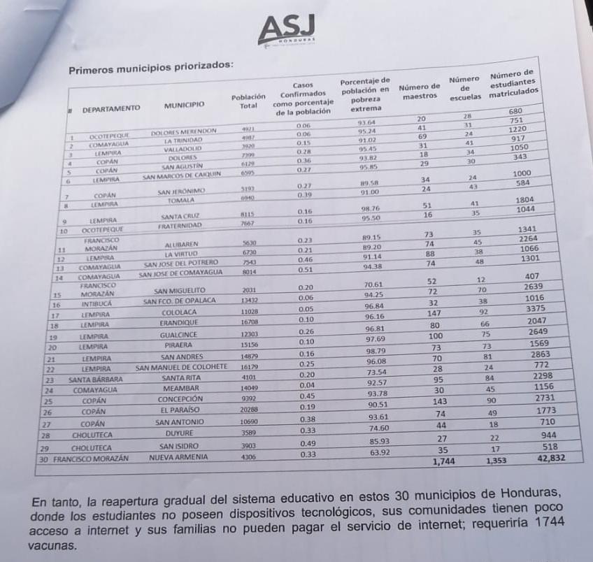 En estos 30 municipios de Honduras se volvería a clases semipresenciales