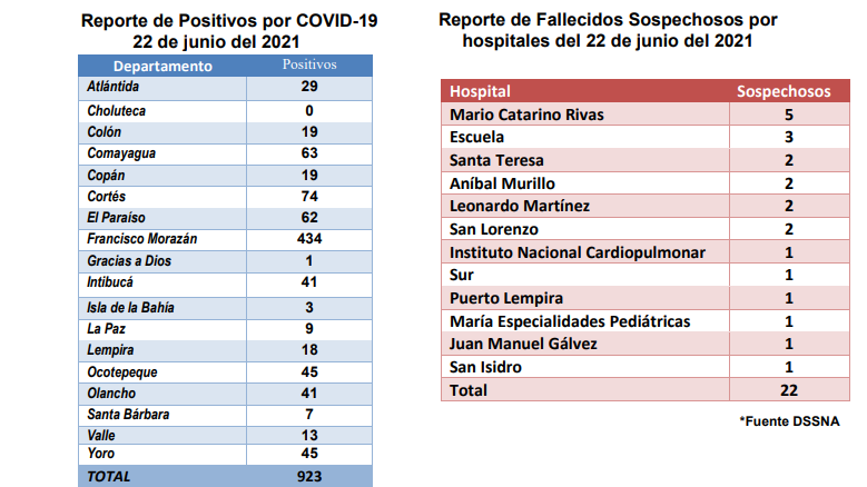Honduras aumenta a 255,177 los casos de covid y a 6,818 los muertos