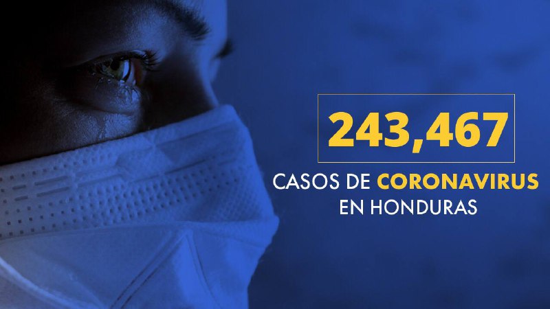 A 243,467 se eleva los casos confirmados por covid, de los cuales 6,559 han fallecido