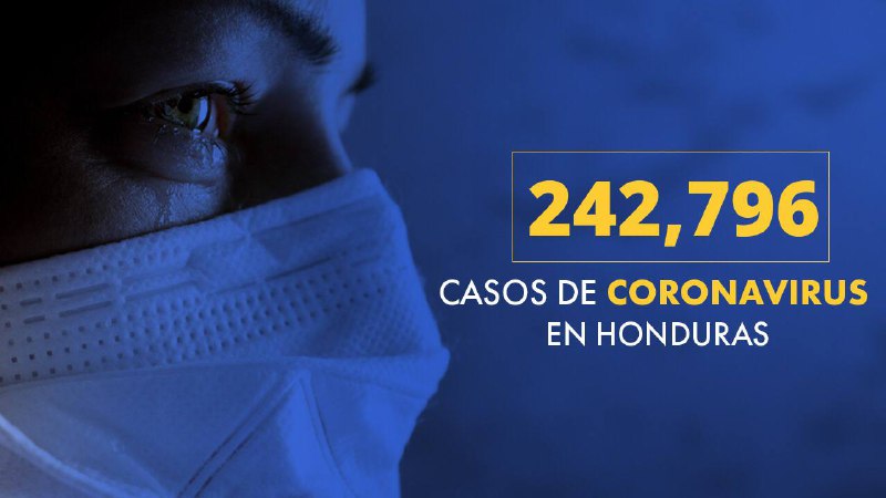 Honduras registra 242,796 casos positivos y 6,532 fallecidos desde inicio de pandemia