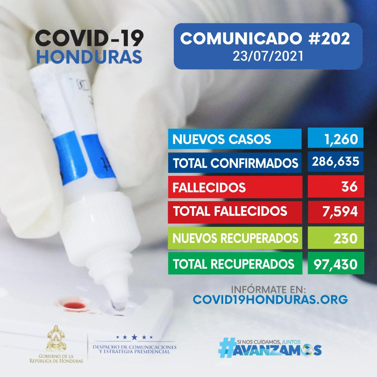 Honduras reporta 1,260 nuevos casos de covid y la cifra asciende a 286,635