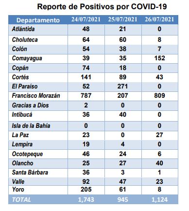 En tres días, Honduras reporta 3,812 nuevos casos de covid
