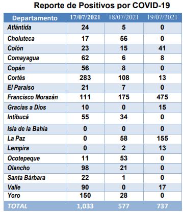En tres días, Honduras registra 2,347 nuevos casos de covid