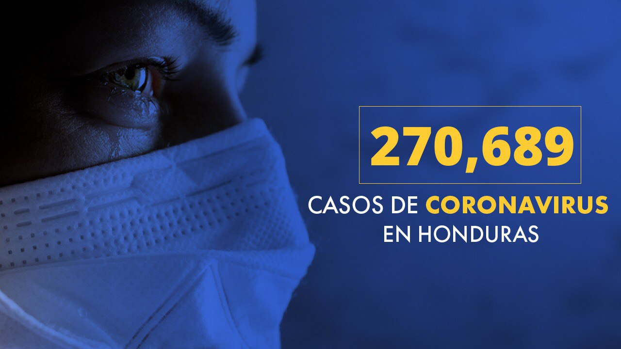 Honduras acumuló 270,689 casos positivos, de los cuales 93,843 se han recuperado