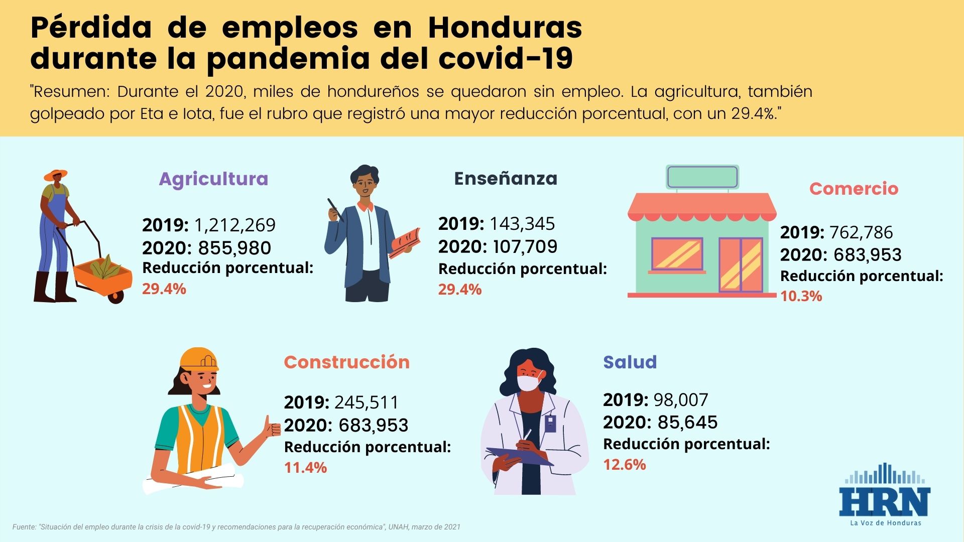 Miles de hondureños sin acceso a programas de vivienda social; gobierno apenas cumpliría con 33% de la meta este 2021