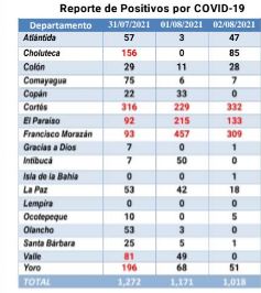 En tres días, Honduras registra 3,461 nuevos casos de covid, 68 muertes y 847 recuperados
