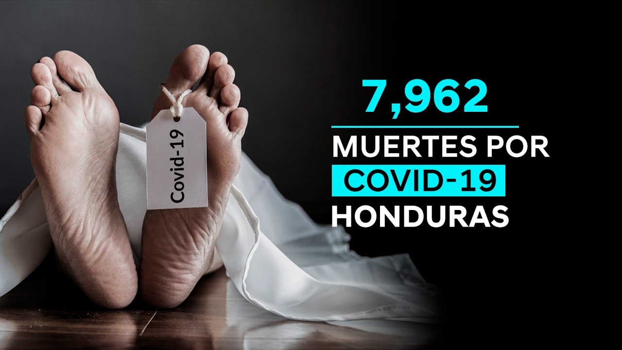 Coronavirus: Honduras roza las 8 mil muertes por la enfermedad