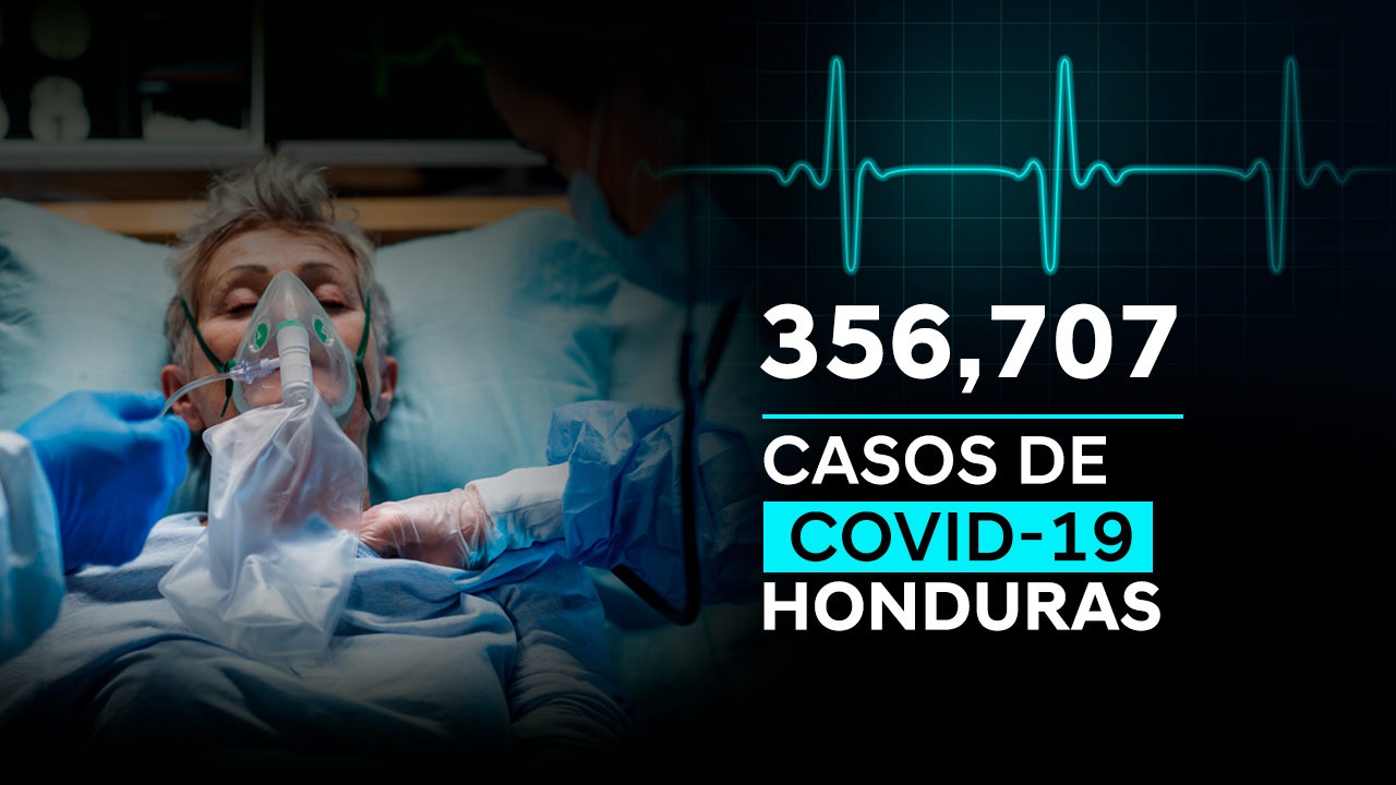 Honduras alcanza los 356 mil 707 casos positivos de Covid-19
