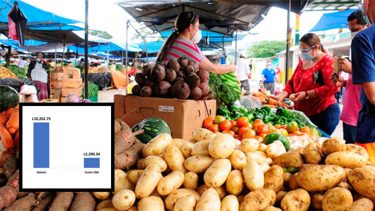 Canasta básica alimenticia por persona supera los L 2,100 en Centroamérica
