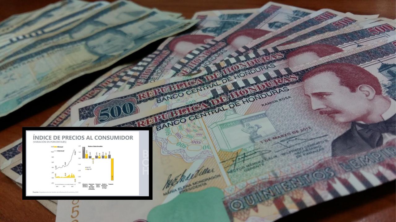 Honduras cerró 2022 con una inflación de 9,80 %, según BCH