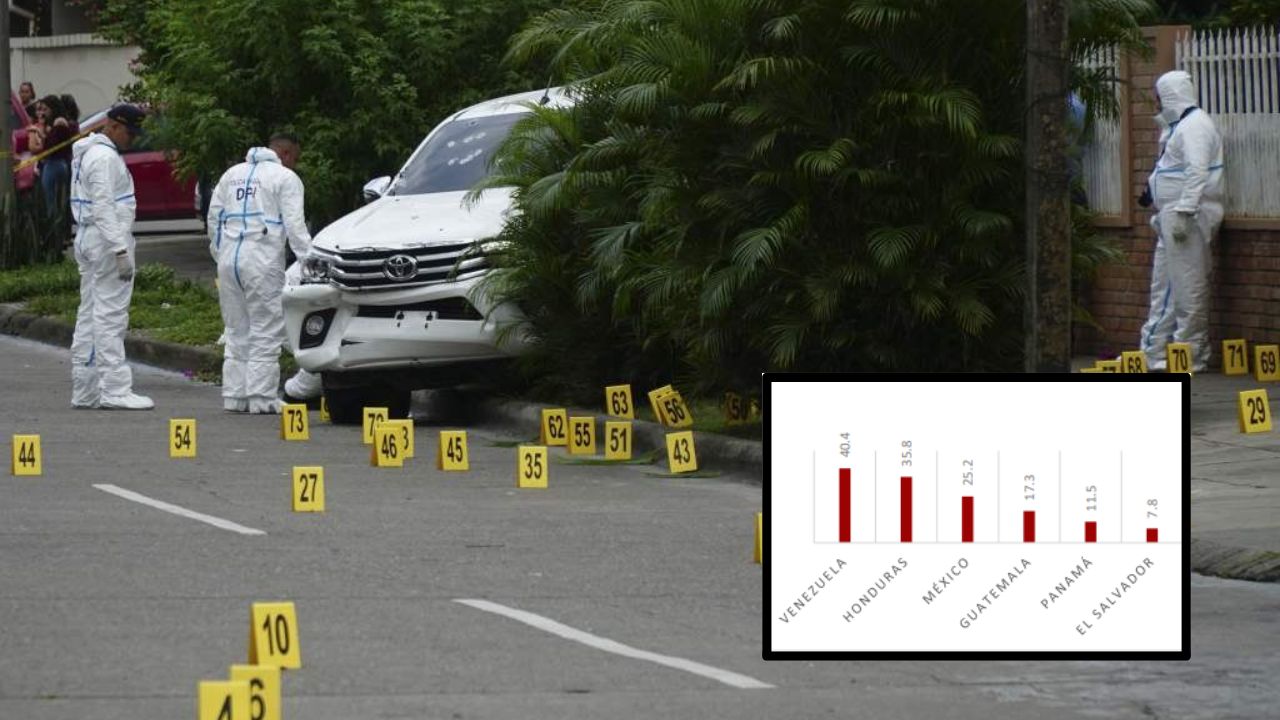Honduras tiene la tasa de homicidios más alta de Centroamérica, ASJ