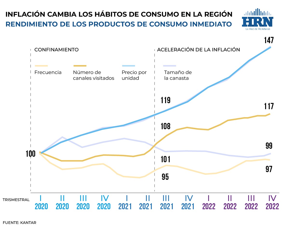 Familias de América Latina compran productos más 'pequeños' a raíz de la inflación