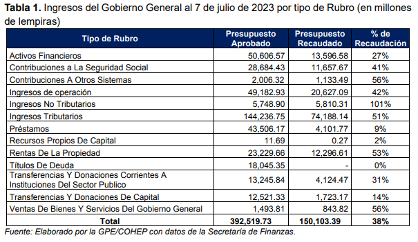 Solo 40% del presupuesto de la República se ejecutó en primer semestre de 2023, según Cohep