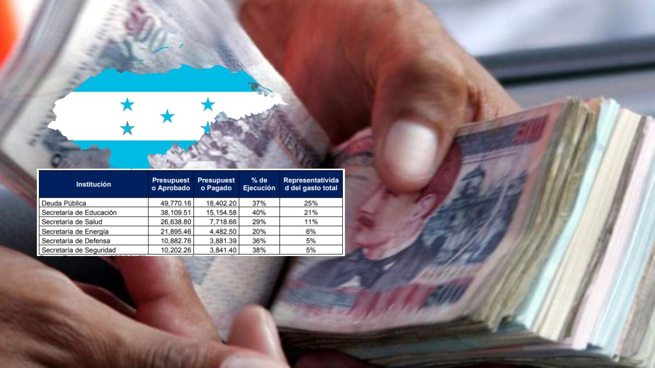 Solo 40% del presupuesto de la República se ejecutó en primer semestre de 2023, según Cohep