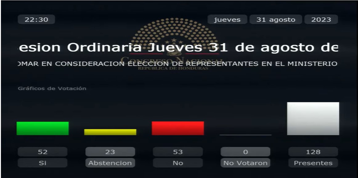 Congreso Nacional de Honduras fracasa en cuarto intento para elegir a fiscal general y adjunto del MP