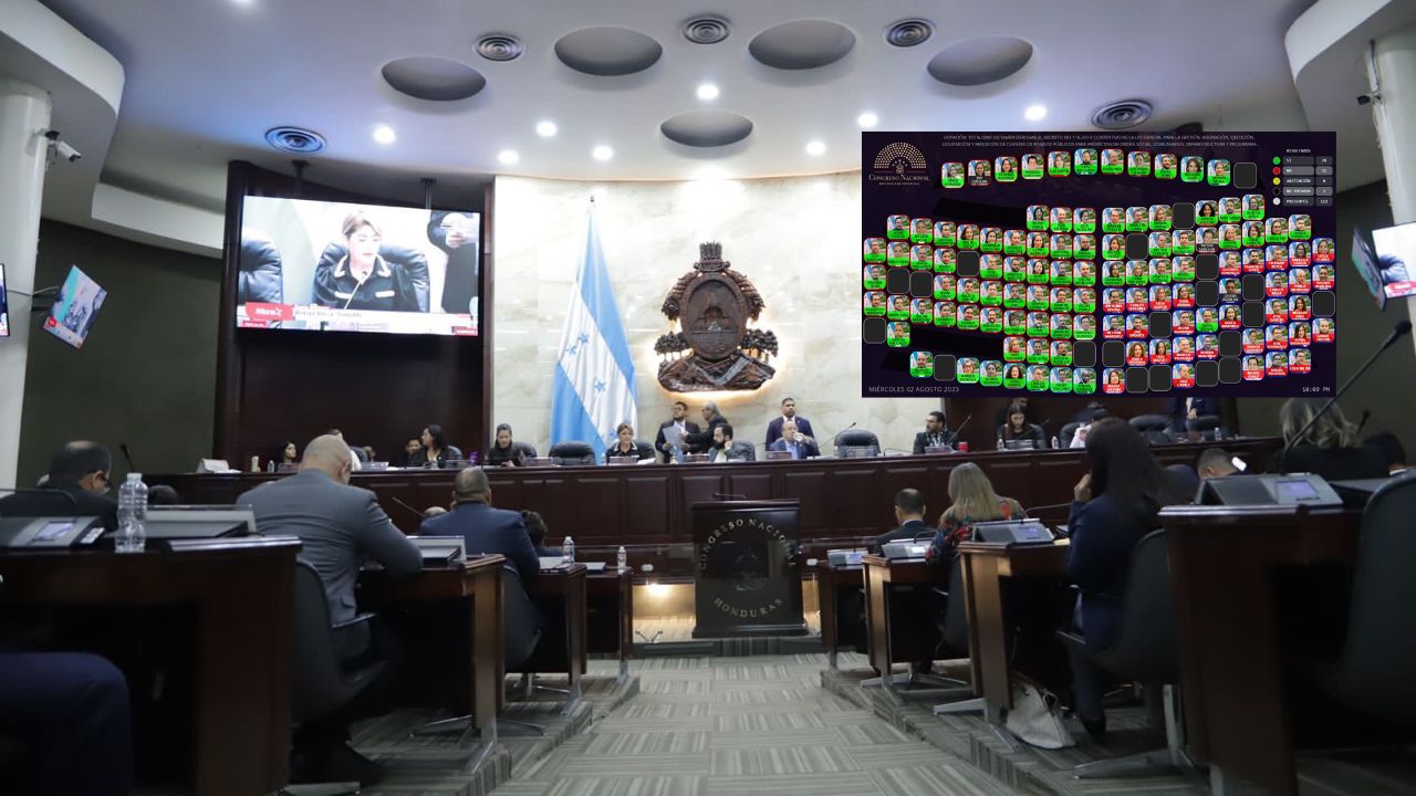 Con mayoría simple, derogan en el Congreso decreto 116-2019; es 'suficiente', según diputado liberal