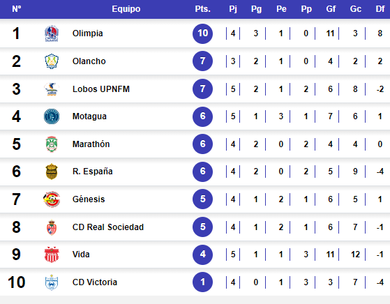 Tabla de posiciones del Apertura 2023 hasta el inicio de la jornada 5. Foto: Deportes TVC