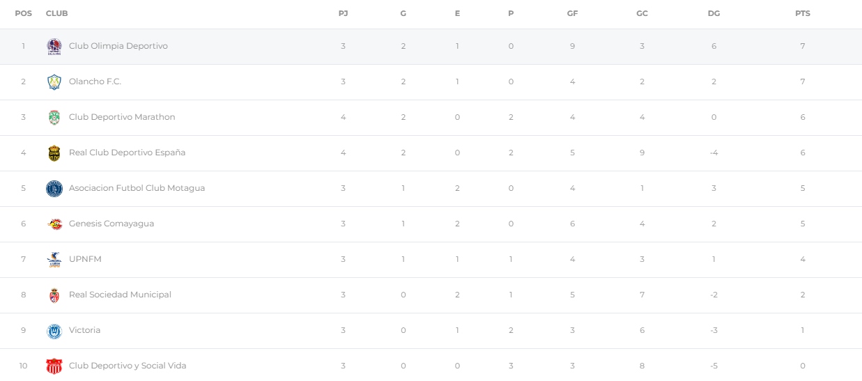 Tabla de posiciones antes de disputarse los duelos pendientes de la jornada 4. Foto: Liga Nacional