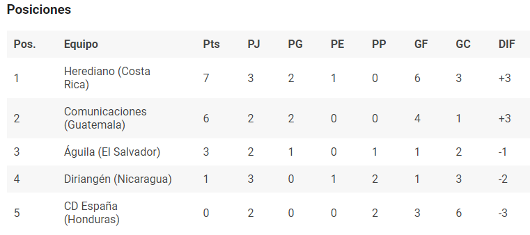 Tabla de posiciones del grupo C hasta la jornada 3. Foto: Sporting News