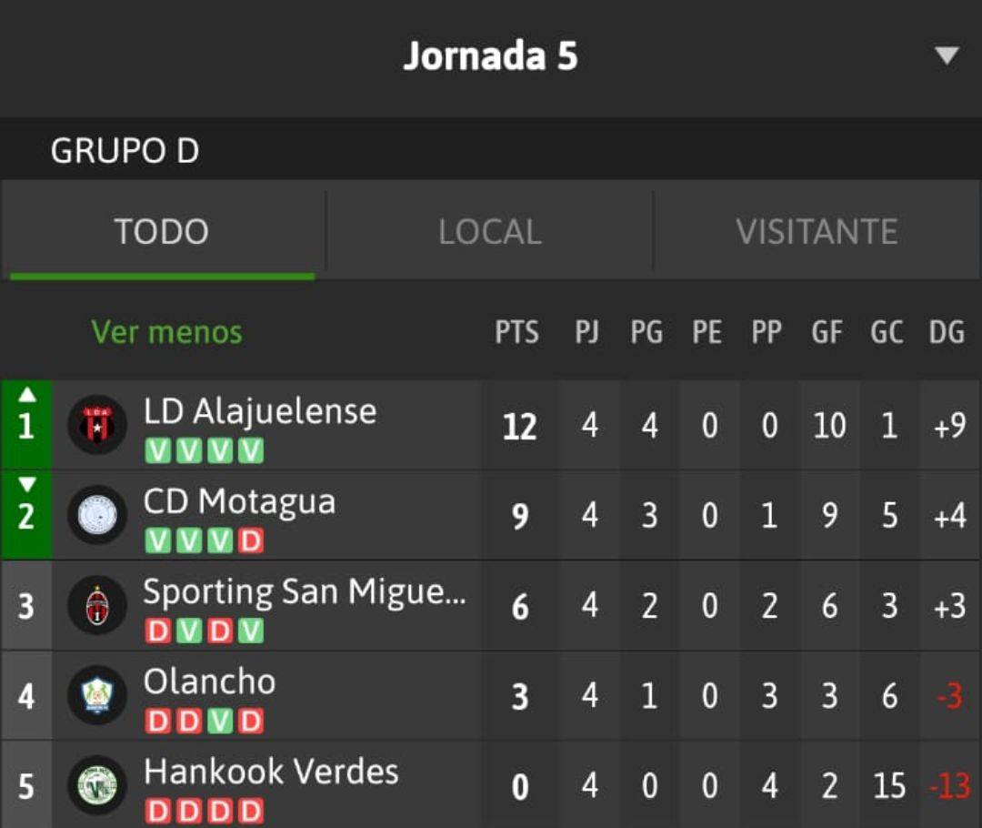 Tabla de posiciones del grupo D de la Copa Centroamericana 2023. Foto: Resultados de Fútbol