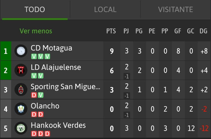 Tabla de posiciones del grupo D hasta la finalización de la jornada 3. Foto: Resultados de fútbol