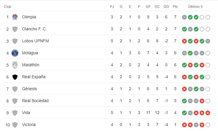 Tabla de posiciones hasta el inicio de la jornada 5 del Apertura 2023. Foto: Google