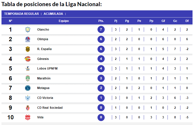 Tabla de posiciones del Apertura sin contar los encuentros de este domingo. Foto: Deportes TVC
