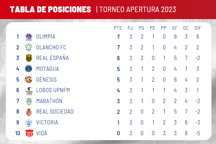Tabla de posiciones del Apertura 2023 hasta el cierre de la jornada 3. Foto: Olimpia