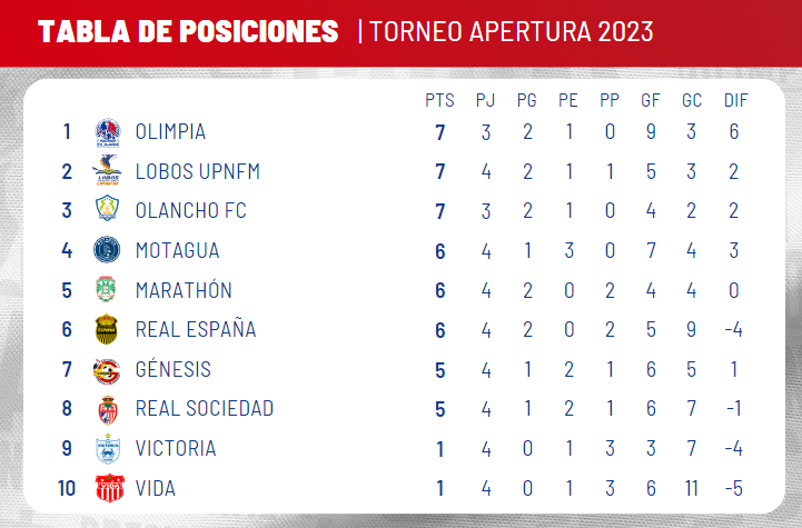 Tabla de posiciones del Apertura 2023 hasta la jornada 4. Foto: Olimpia