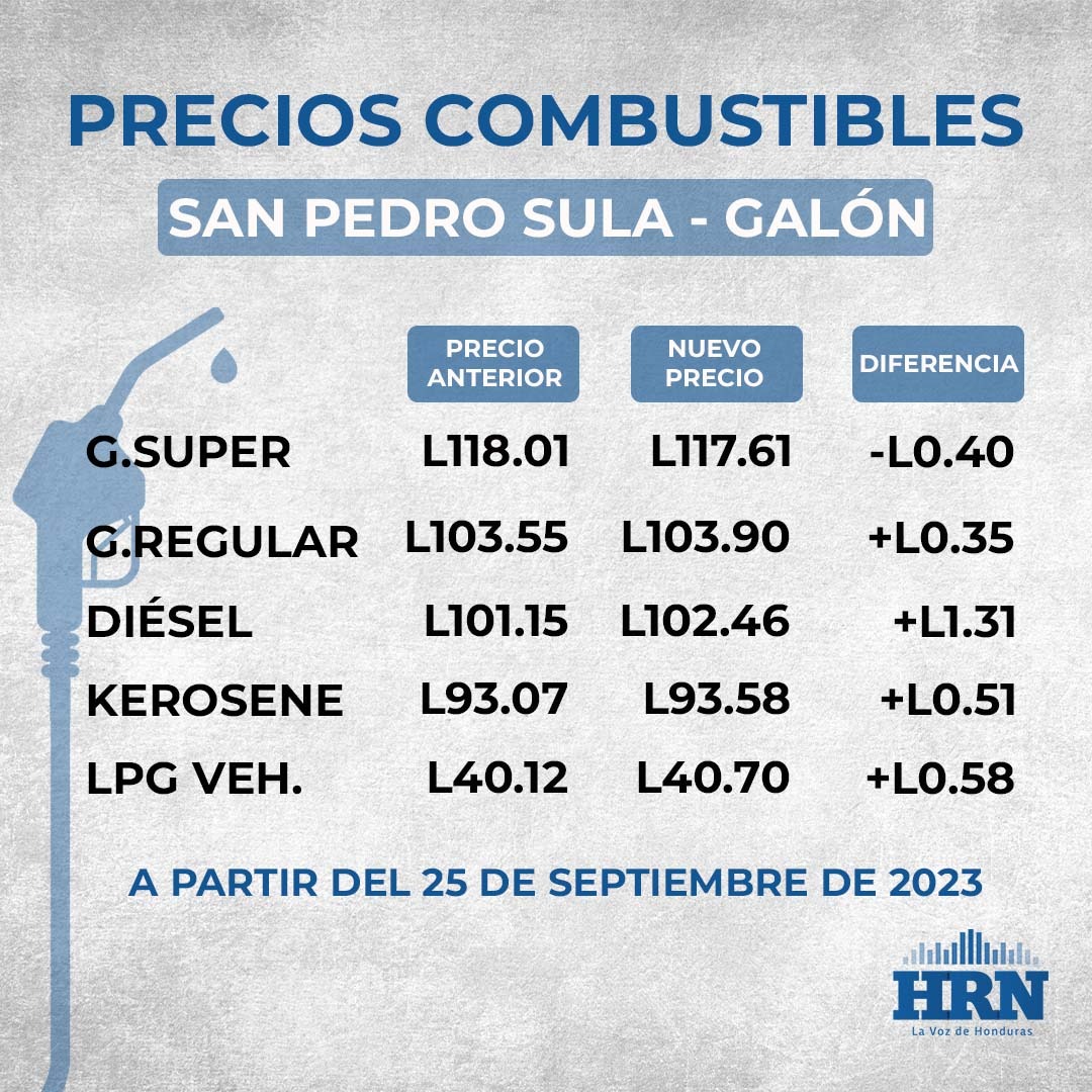 Precio del combustible desde el 25 de septiembre hasta el 1 de octubre en San Pedro Sula, Honduras. Foto: HRN