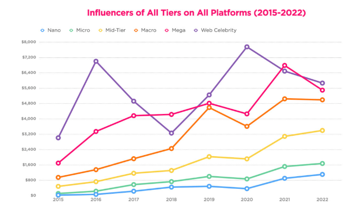 Evolución de la ganancia de los influencers desde 2015 hasta 2022. Foto: Izea
