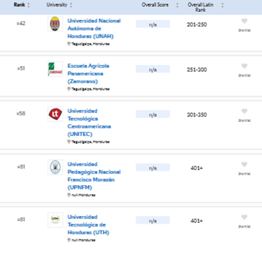 Mejores universidades hondureñas a nivel centroamericano. Foto: Ranking QS