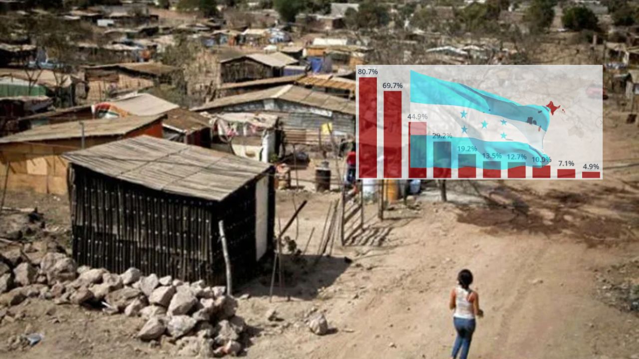 Imagen de Honduras figura entre los países con mayores índices de pobreza extrema en el mundo