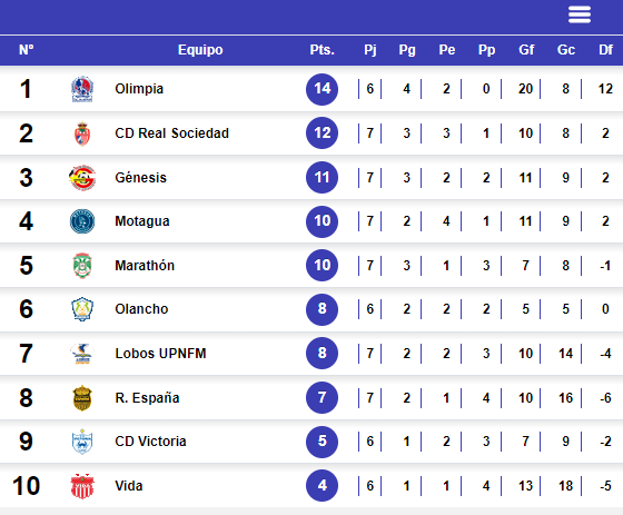 Tabla de posiciones del Apertura 2023 tras el inicio de la jornada 7. Foto: Deportes TVC