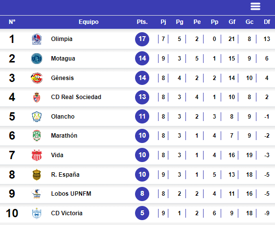 Tabla de posiciones hasta antes de los últimos tres partidos pendientes de la jornada 9. Foto: Deportes TVC