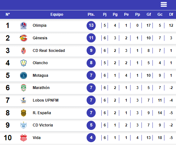 Tabla de posiciones del Apertura, donde Génesis está en segundo lugar y Marathón en el sexto puesto. Foto: Deportes TVC