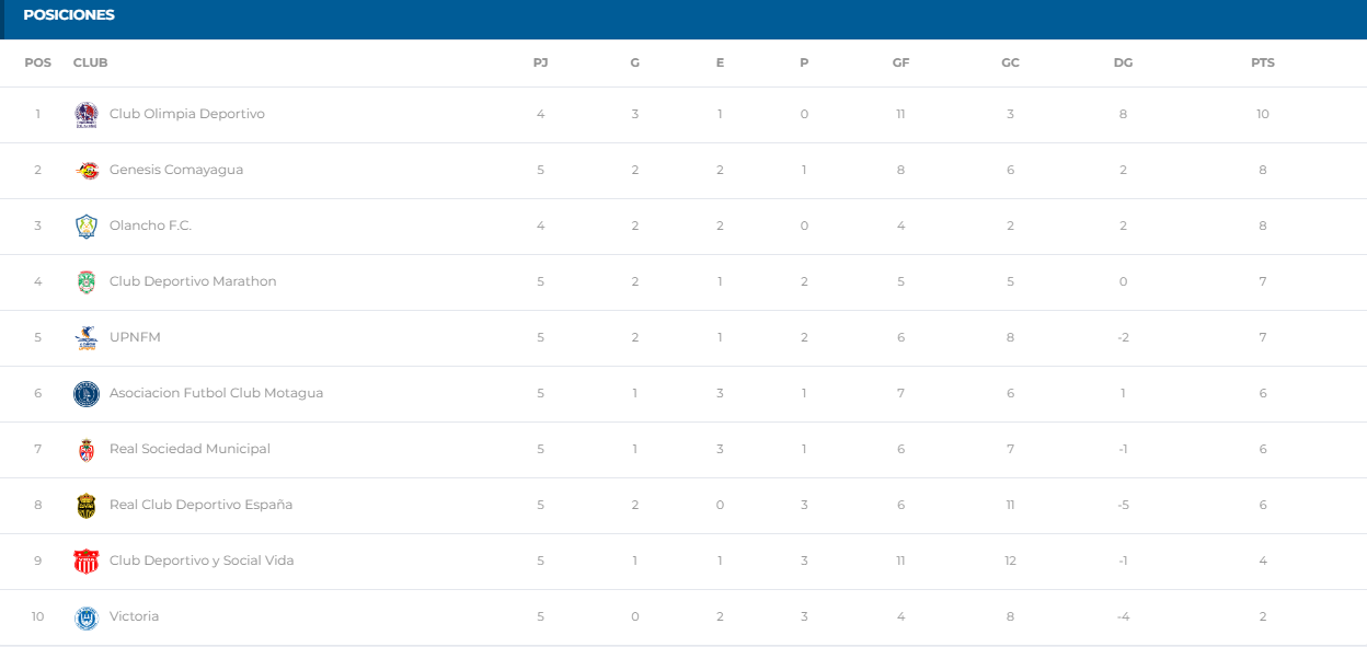 Tabla de posiciones del Apertura hasta antes del inicio de la jornada 6. Foto: Liga Nacional de Honduras
