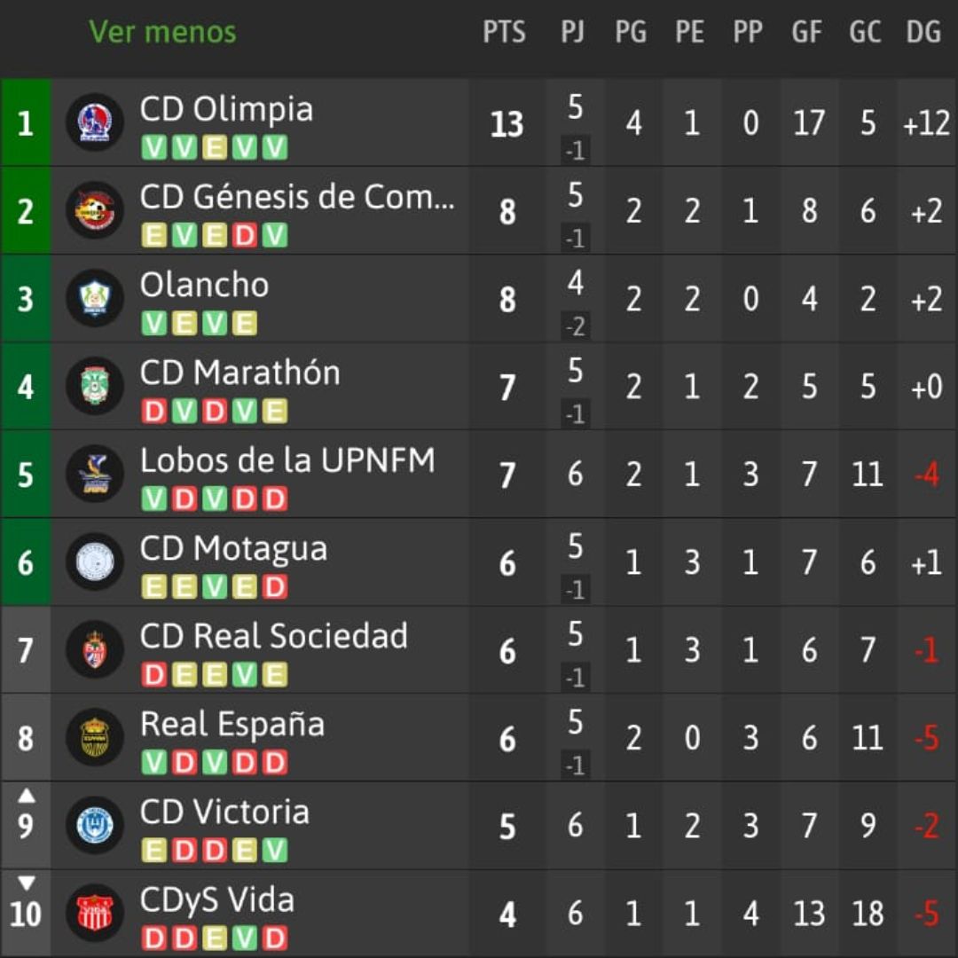 Tabla de posiciones tras el inicio de la jornada 6. Foto: Resultados de Fútbol